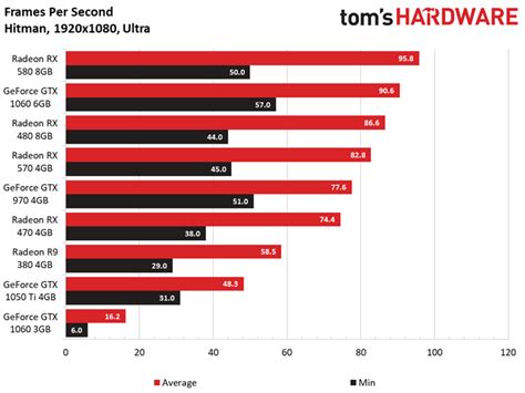 AMD Radeon RX 570 Hitman Benchmark Results