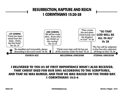 resurrection rapture - Christ's Kingdom and the End Times