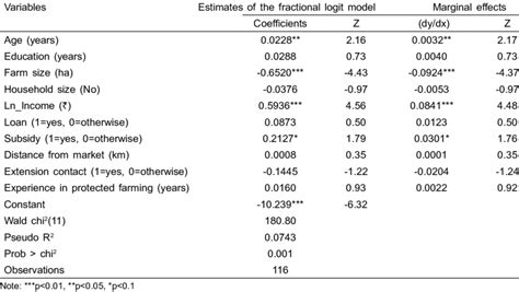 Estimated coefficients and marginal effects of fractional logit ...