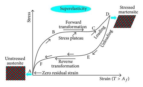 Hysteresis Loop Of Superelastic Shape Memory Alloy SMA Materials