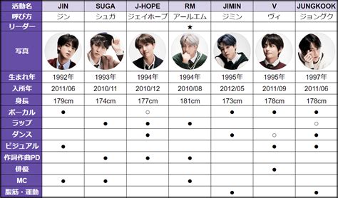 Bts 防弾少年団 の世界的人気の10の理由 ③7人の個性と役割バランス｜スノーク｜note