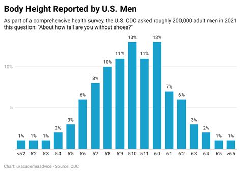 Body Height U S Men R Short