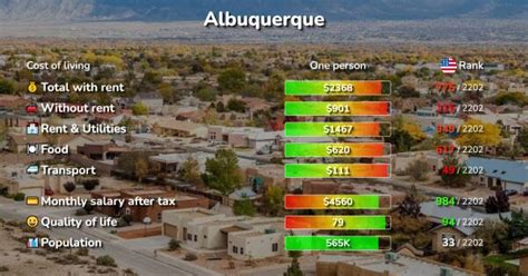 Cost of Living in Albuquerque, NM: rent, food, transport