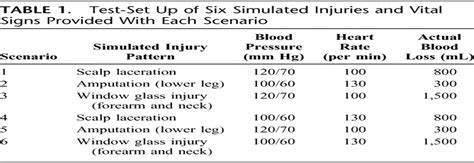 Proper Estimation Of Blood Loss On Scene Of Trauma Tool Or