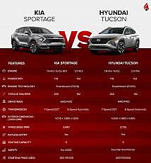 The Crossover Duel Kia Sportage Vs Hyundai Tucson Dubizzle