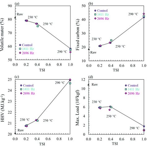 Results For A Volatile Mater B Fixed Carbon C Higher Heating