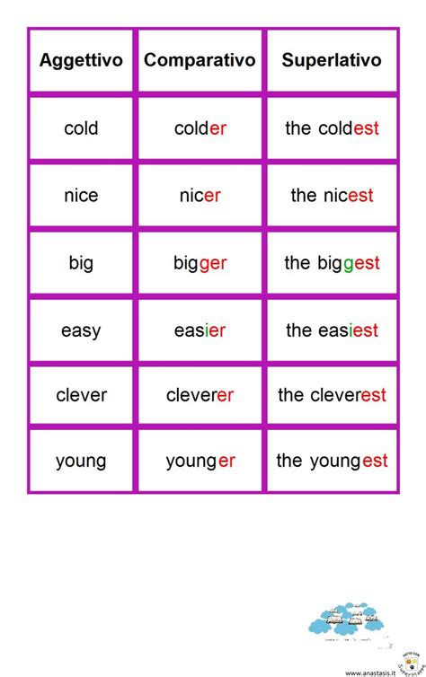 Schemi E Mappe Di Inglese Aggettivi Comparativi E Superlativi