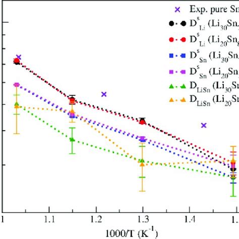 Self Diffusion Coefficients Of Li Circles And Sn Squares Along