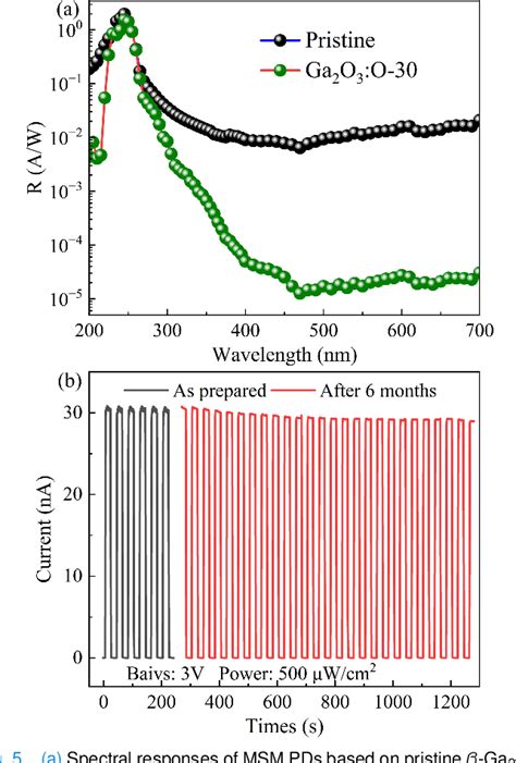 Figure From Ultrasensitive And High Speed Ga O Solar Blind