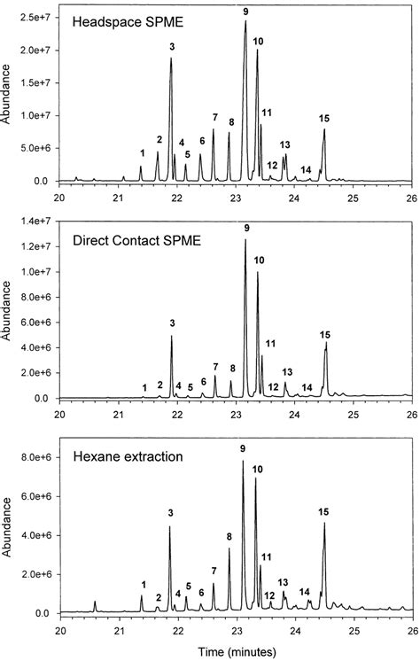 Comparison Of Methods Total Ion Chromatograms Tics Download Scientific Diagram