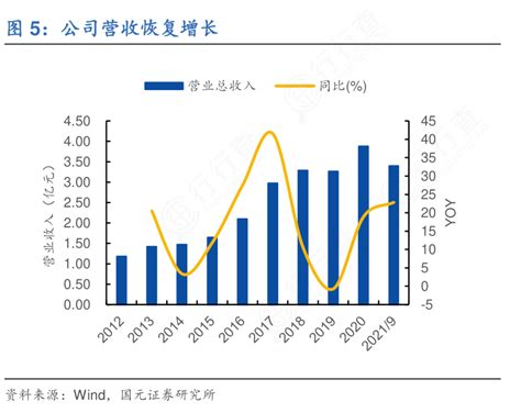 如何解释公司营收恢复增长的相关信息行行查行业研究数据库