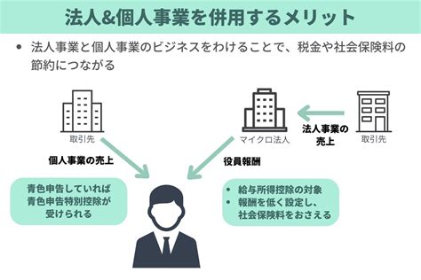 マイクロ法人と個人事業の両立をやめた理由 元国税局 マネーライター 小林義崇 オフィシャルサイト