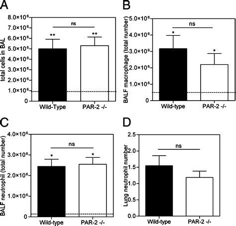 Protease Activated Receptor Induces Myofibroblast Differentiation And