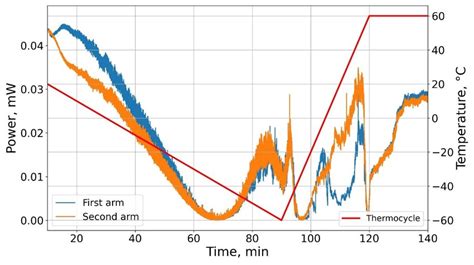 Dependence Of The Output Power In The Two Channels Orange And Blue