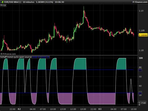 Schaff Trend Cycle Indicators ProRealTime