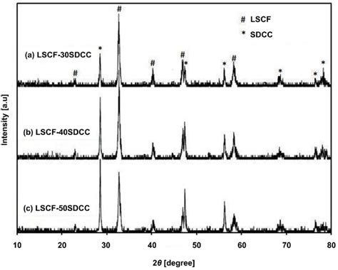 Xrd Patterns Of Lscf Sdcc Composite Cathodes With Different Sdcc