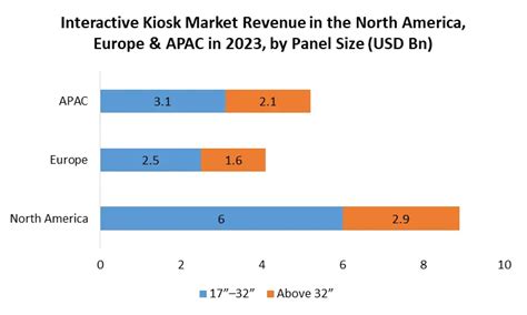 Interactive Kiosk Market Global Industry Analysis