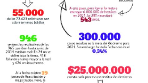 Cifras De La Restituci N De Tierras