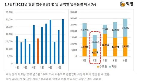 내달 전국 아파트 1만7167가구 입주예정전월 대비 35↓