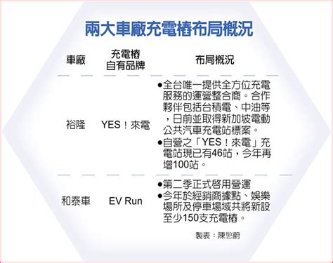 汽車雙雄 強攻充電站版圖 產業特刊 工商時報