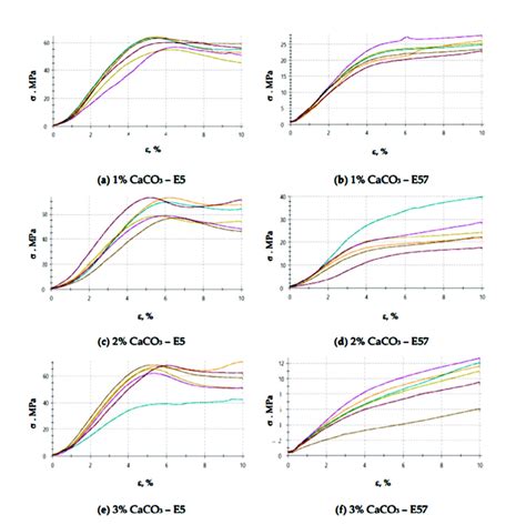 Stress Strain Curves Of The E Pac And E Pac Epoxy