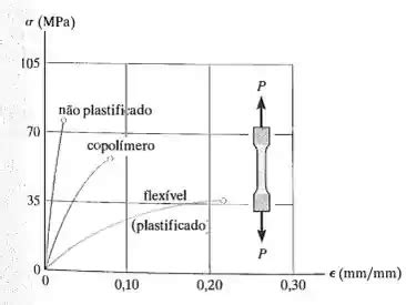 A adição de plastificadores ao cloreto de polivinil provoca