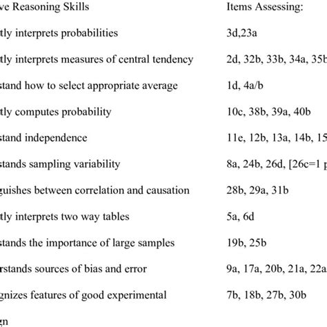 Quantitative Reasoning Skills Assessed By The Revised Qrq Download Table