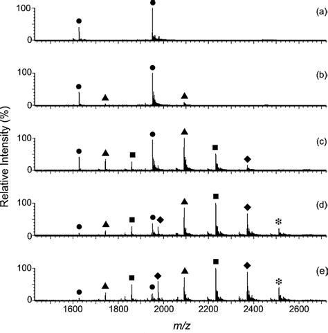 Negative Ion Esi Mass Spectra Of Solutions Containing Different