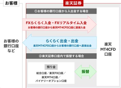 入出金・振替方法 Cfd 楽天証券