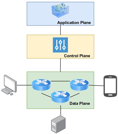 Single-controller SDN Architecture | Download Scientific Diagram