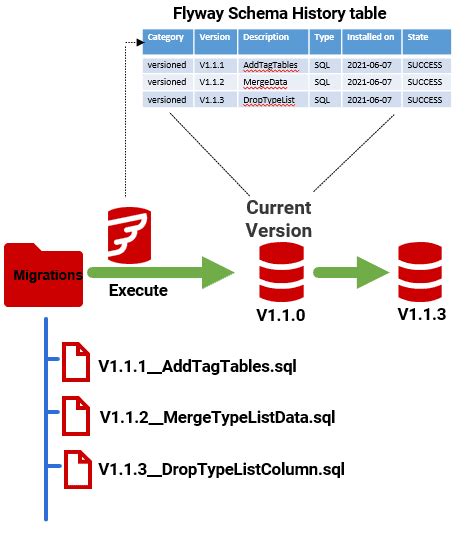 Testing Flyway Migrations Using Transactions Redgate