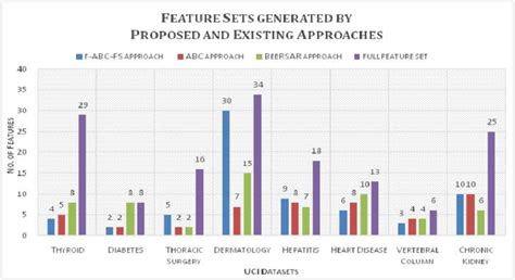 Comparison of features selected by proposed and existing approaches ...