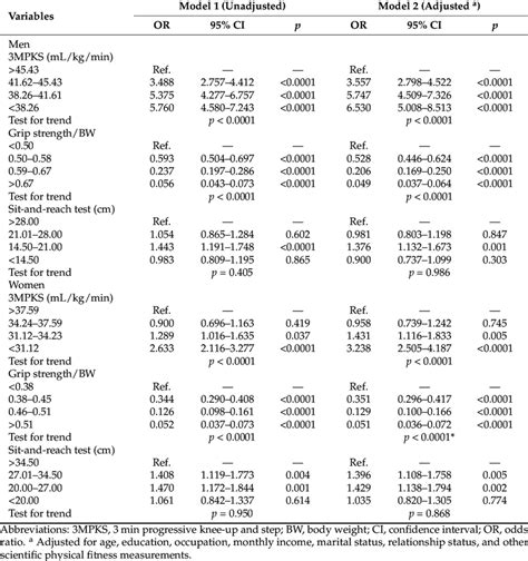 Multivariate Adjusted Ors For Obesity In Relation To Quartiles Of Download Scientific Diagram