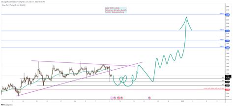 Binance Rlcusdt Chart Image By Gdlongvn Tradingview