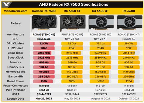 Amd Launches Radeon Rx 7600 Graphics Card With 29 Performance Boost