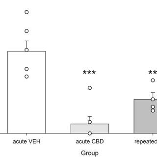 The Effect Of Acute Or Repeated 7 Days Administration Of VEH CBD 5