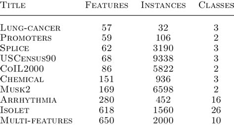 Summary Of Bench Mark Data Sets Download Table