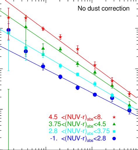 Projected Correlation Functions Of Mis Sdss Samples Cut By N U V − R