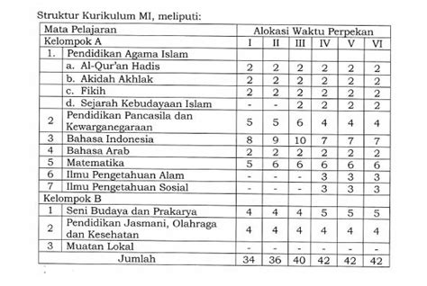 Struktur Kurikulum 2013 MI Sesuai KMA Nomor 184 Tahun 2019 Harian