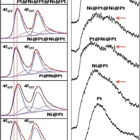 A Xps Spectra And B Valence Band Spectra Of Pt In Pt Ntas Ni Pt