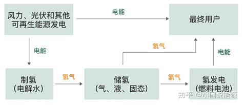 氢储能：如何在未来承担长时储能的重任？ 知乎