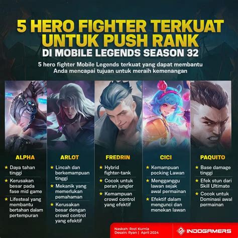 5 Hero Fighter Terkuat Untuk Push Rank Di Mobile Legends Season 32