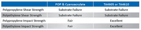 How to choose a polyolefin bonding adhesive