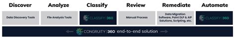 Data Classification Tool For Unified Data Governance Congruity360