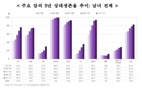 국내 암 환자 5년 이상 생존율 704100만명 돌파 경북일보 굿데이 굿뉴스