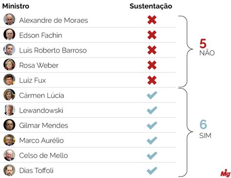 Stf Possiblidade De Sustenta O Oral Em Agravo Em Hc Divide Ministros