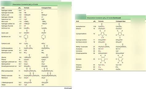 Acids and Bases, pKa Table Diagram | Quizlet