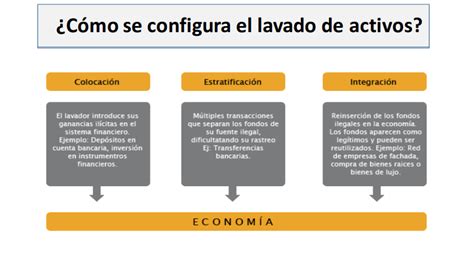 Lavado De Activos Y Financiación Del Terrorismo Dos Conductas Ilícitas