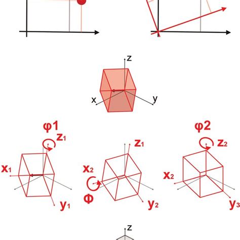 Passive Rotations Of A Cubic Crystal With Euler Angles The Bunge Euler