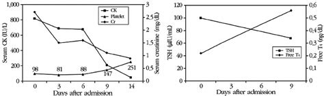 Serial Changes In Serum Creatine Kinase Level Renal Function And